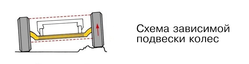  Зависимая подвеска 