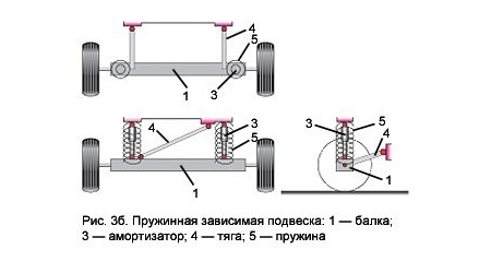  Зависимая подвеска 